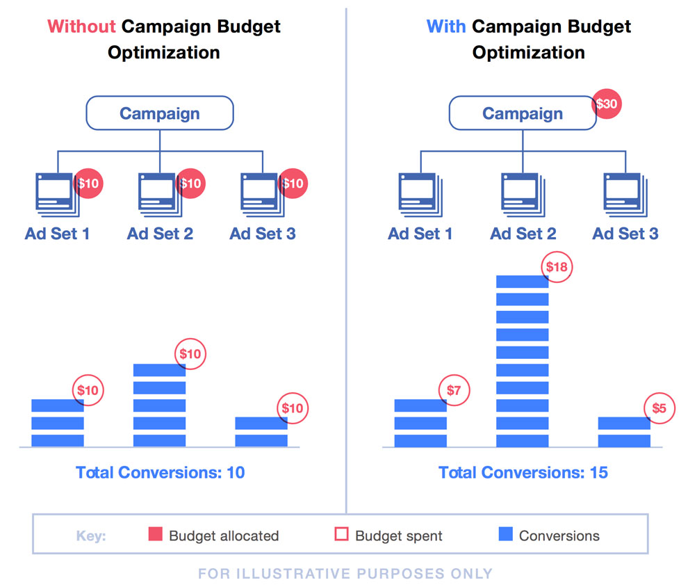 Como o Facebook otimiza o orçamento da campanha