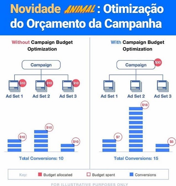 Facebook anuncia otimização do orçamento da campanha